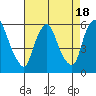 Money Island tide chart for Friday, August 18, 2023