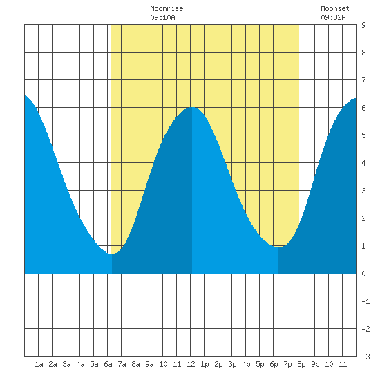 Money Island tide chart for Saturday, August 19, 2023