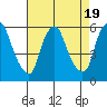 Money Island tide chart for Saturday, August 19, 2023