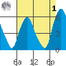 Money Island tide chart for Tuesday, August 1, 2023