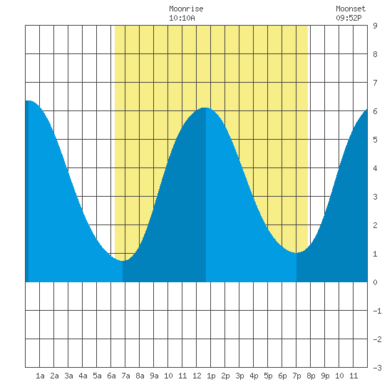 Money Island tide chart for Sunday, August 20, 2023