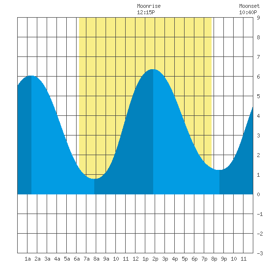 Money Island tide chart for Tuesday, August 22, 2023