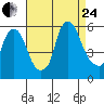 Money Island tide chart for Thursday, August 24, 2023