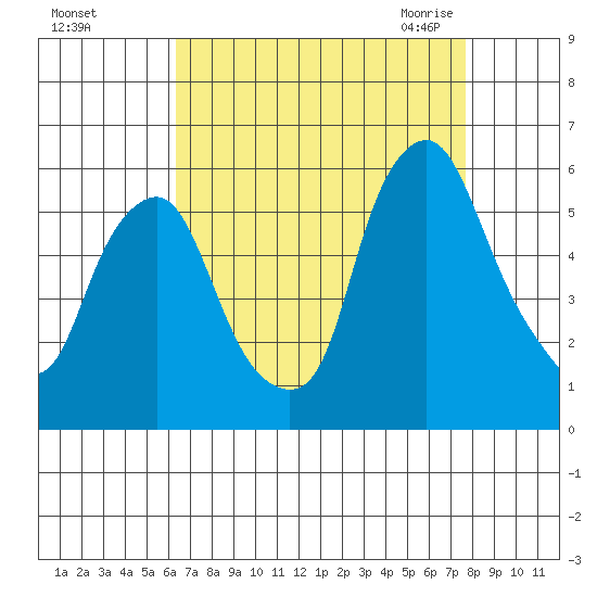 Money Island tide chart for Saturday, August 26, 2023