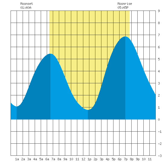 Money Island tide chart for Sunday, August 27, 2023