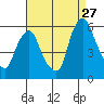 Money Island tide chart for Sunday, August 27, 2023