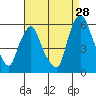 Money Island tide chart for Monday, August 28, 2023
