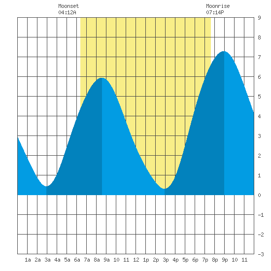Money Island tide chart for Tuesday, August 29, 2023