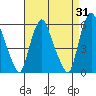 Money Island tide chart for Thursday, August 31, 2023