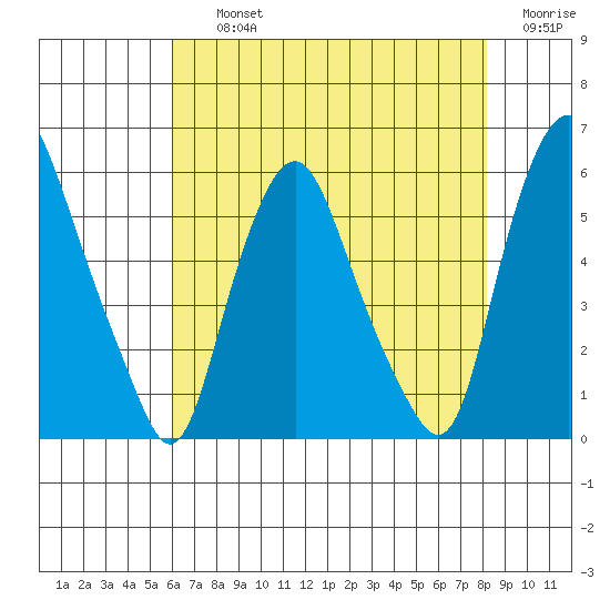Money Island tide chart for Thursday, August 3, 2023