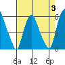 Money Island tide chart for Thursday, August 3, 2023