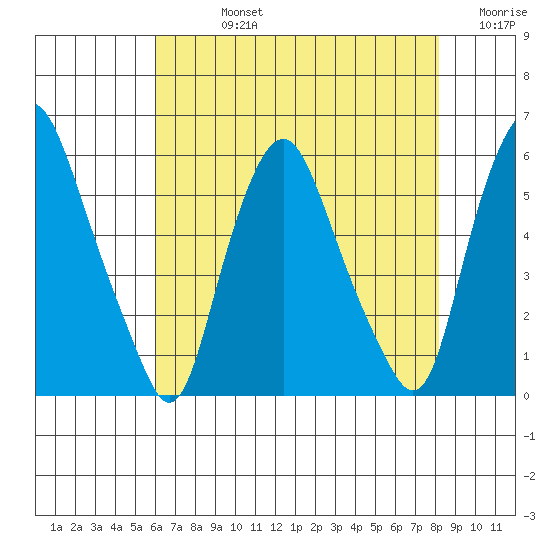 Money Island tide chart for Friday, August 4, 2023