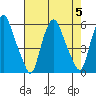 Money Island tide chart for Saturday, August 5, 2023