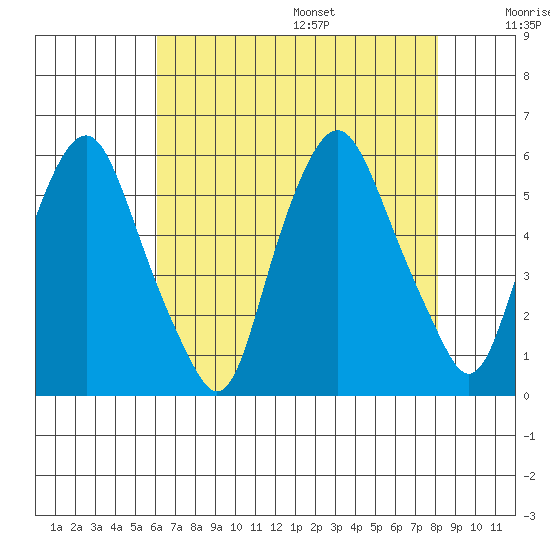 Money Island tide chart for Monday, August 7, 2023