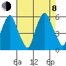 Money Island tide chart for Tuesday, August 8, 2023