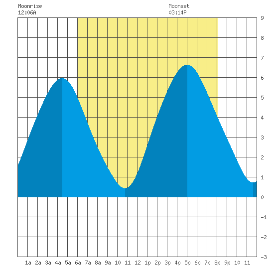 Money Island tide chart for Wednesday, August 9, 2023