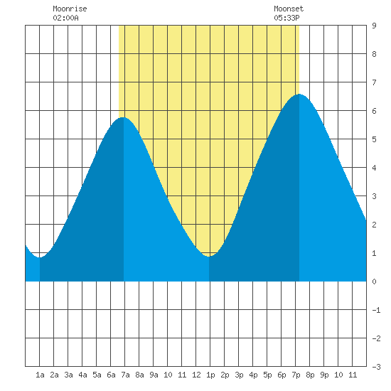Money Island tide chart for Sunday, September 10, 2023