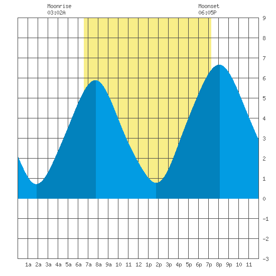 Money Island tide chart for Monday, September 11, 2023