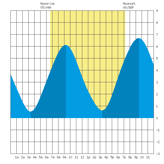 Money Island tide chart for Wednesday, September 13, 2023