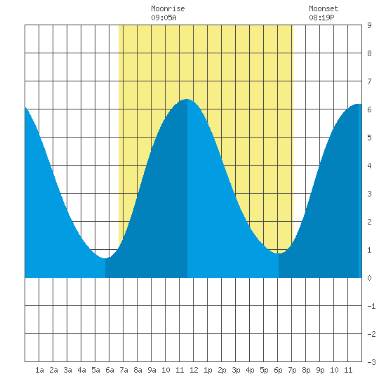 Money Island tide chart for Sunday, September 17, 2023
