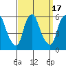 Money Island tide chart for Sunday, September 17, 2023