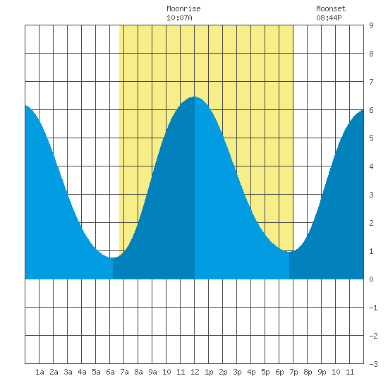 Money Island tide chart for Monday, September 18, 2023