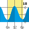 Money Island tide chart for Monday, September 18, 2023