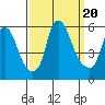 Money Island tide chart for Wednesday, September 20, 2023