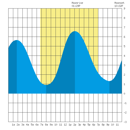 Money Island tide chart for Thursday, September 21, 2023