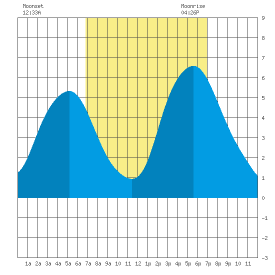 Money Island tide chart for Sunday, September 24, 2023