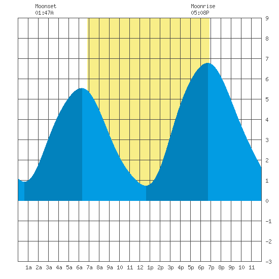 Money Island tide chart for Monday, September 25, 2023