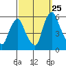 Money Island tide chart for Monday, September 25, 2023