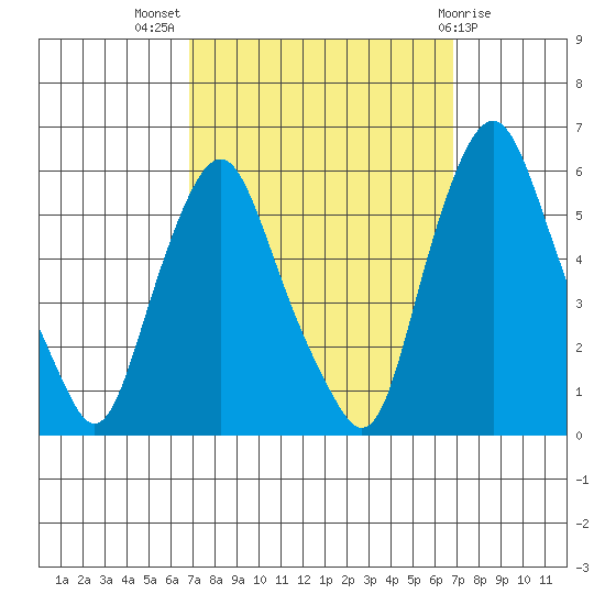 Money Island tide chart for Wednesday, September 27, 2023