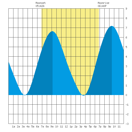 Money Island tide chart for Thursday, September 28, 2023