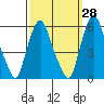 Money Island tide chart for Thursday, September 28, 2023