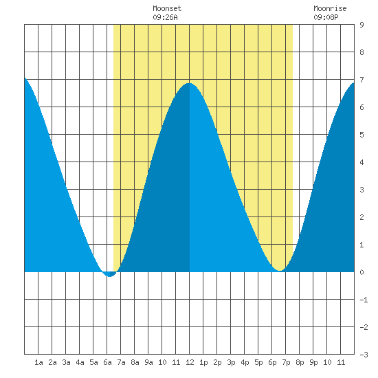 Money Island tide chart for Saturday, September 2, 2023