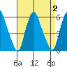 Money Island tide chart for Saturday, September 2, 2023