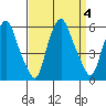 Money Island tide chart for Monday, September 4, 2023