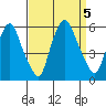 Money Island tide chart for Tuesday, September 5, 2023