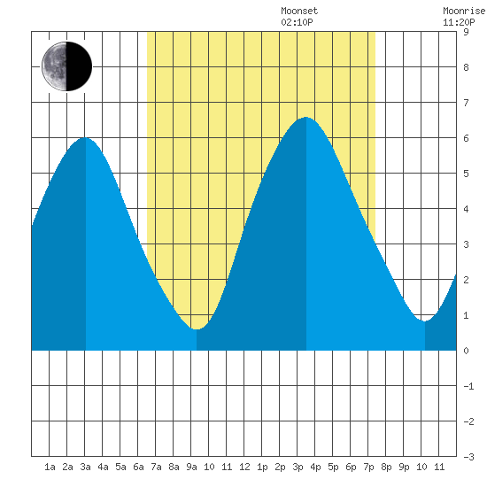 Money Island tide chart for Wednesday, September 6, 2023