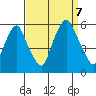 Money Island tide chart for Thursday, September 7, 2023