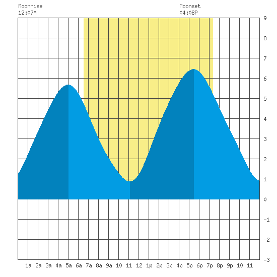 Money Island tide chart for Friday, September 8, 2023