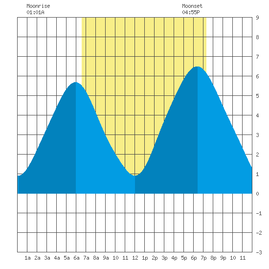 Money Island tide chart for Saturday, September 9, 2023
