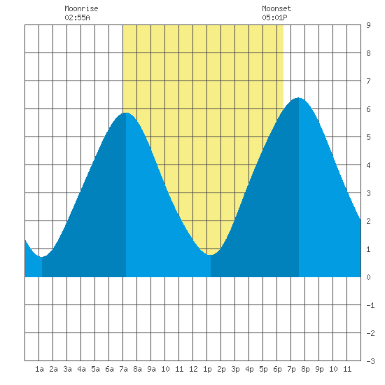 Money Island tide chart for Tuesday, October 10, 2023