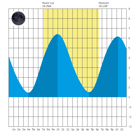 Money Island tide chart for Saturday, October 14, 2023