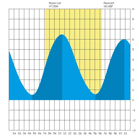 Money Island tide chart for Sunday, October 15, 2023