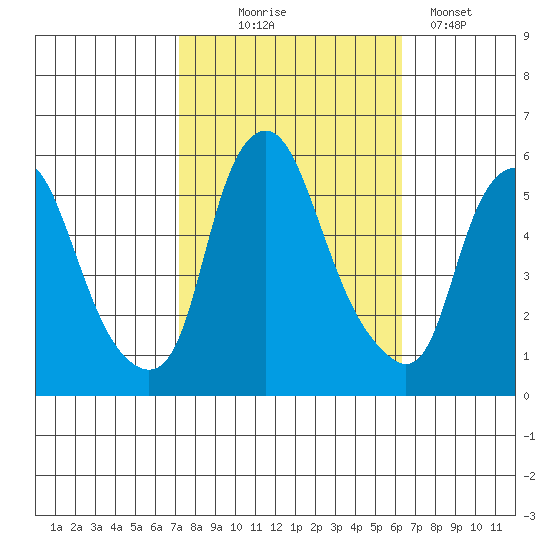 Money Island tide chart for Tuesday, October 17, 2023