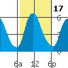 Money Island tide chart for Tuesday, October 17, 2023