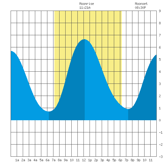 Money Island tide chart for Wednesday, October 18, 2023