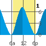 Money Island tide chart for Sunday, October 1, 2023